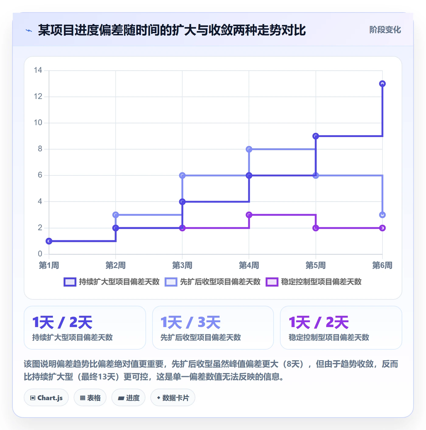 实际进度实操方法:PMO提升进度管理效率的数据分析方法与模板
