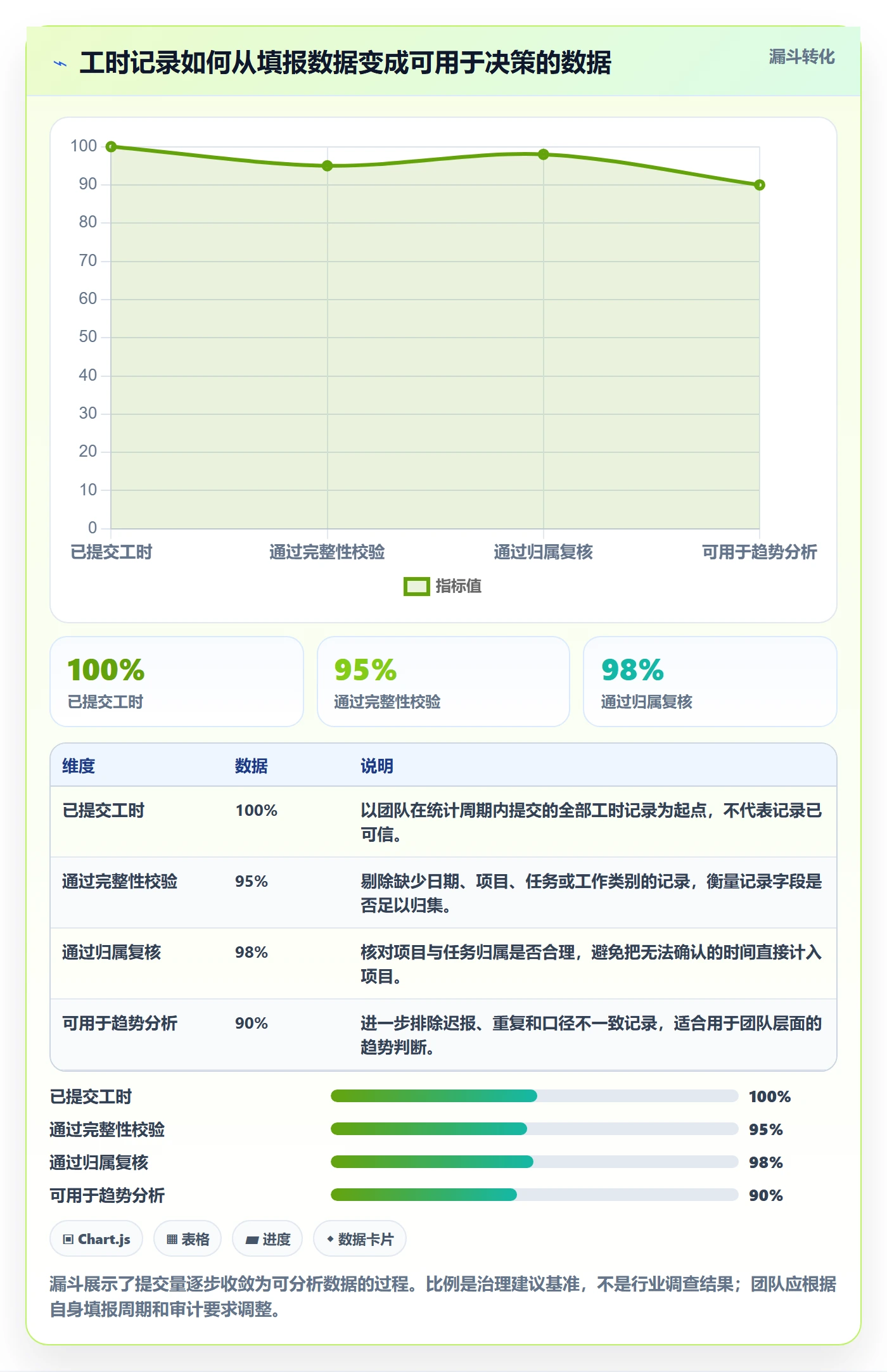 Timesheet流程与规范：项目经理工时表数据分析关键指标