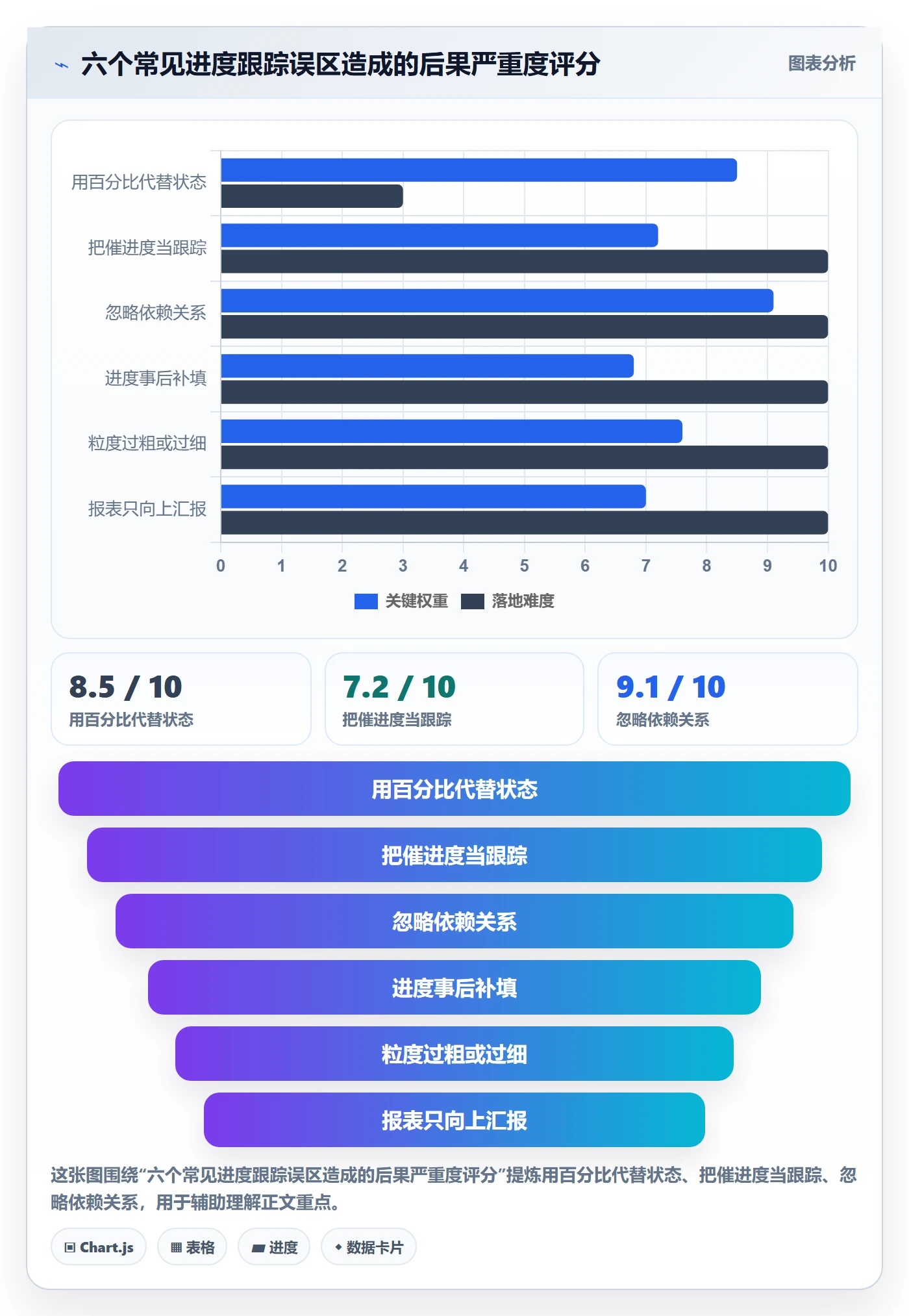 进展最佳实践:项目成员进度跟踪实操方法,常见问题