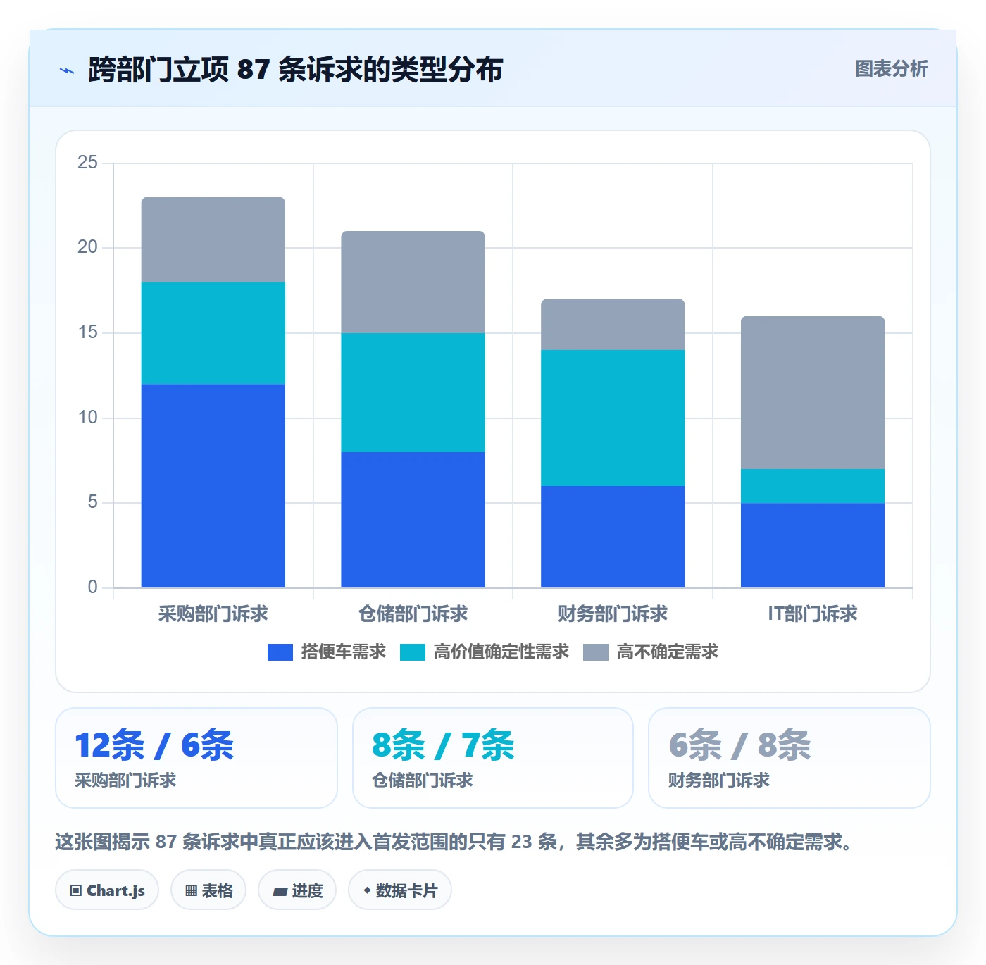 项目范围实操方法:跨部门团队提升项目立项效率的数据分析方法与模板