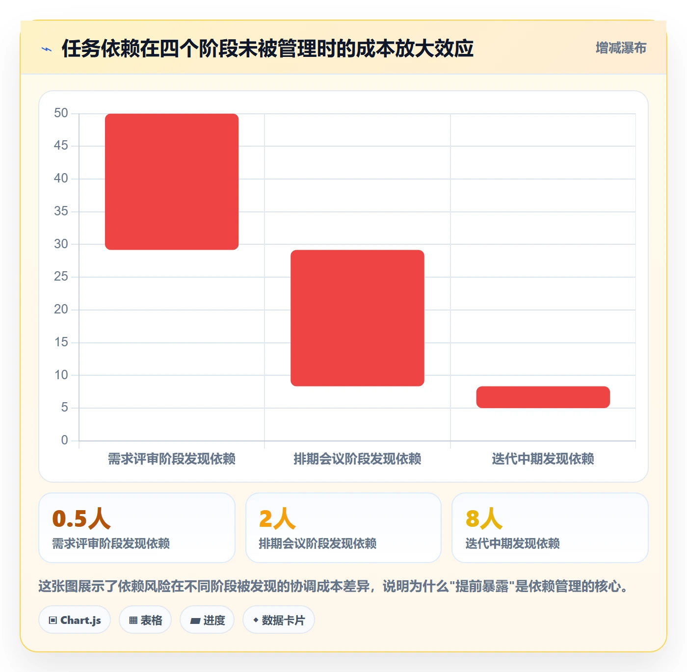 任务依赖SF教程：产品经理风险控制，避坑指南