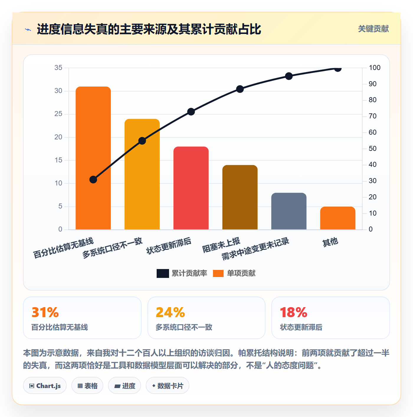 计划进度最佳实践：管理层进度管理最佳实践，常见问题