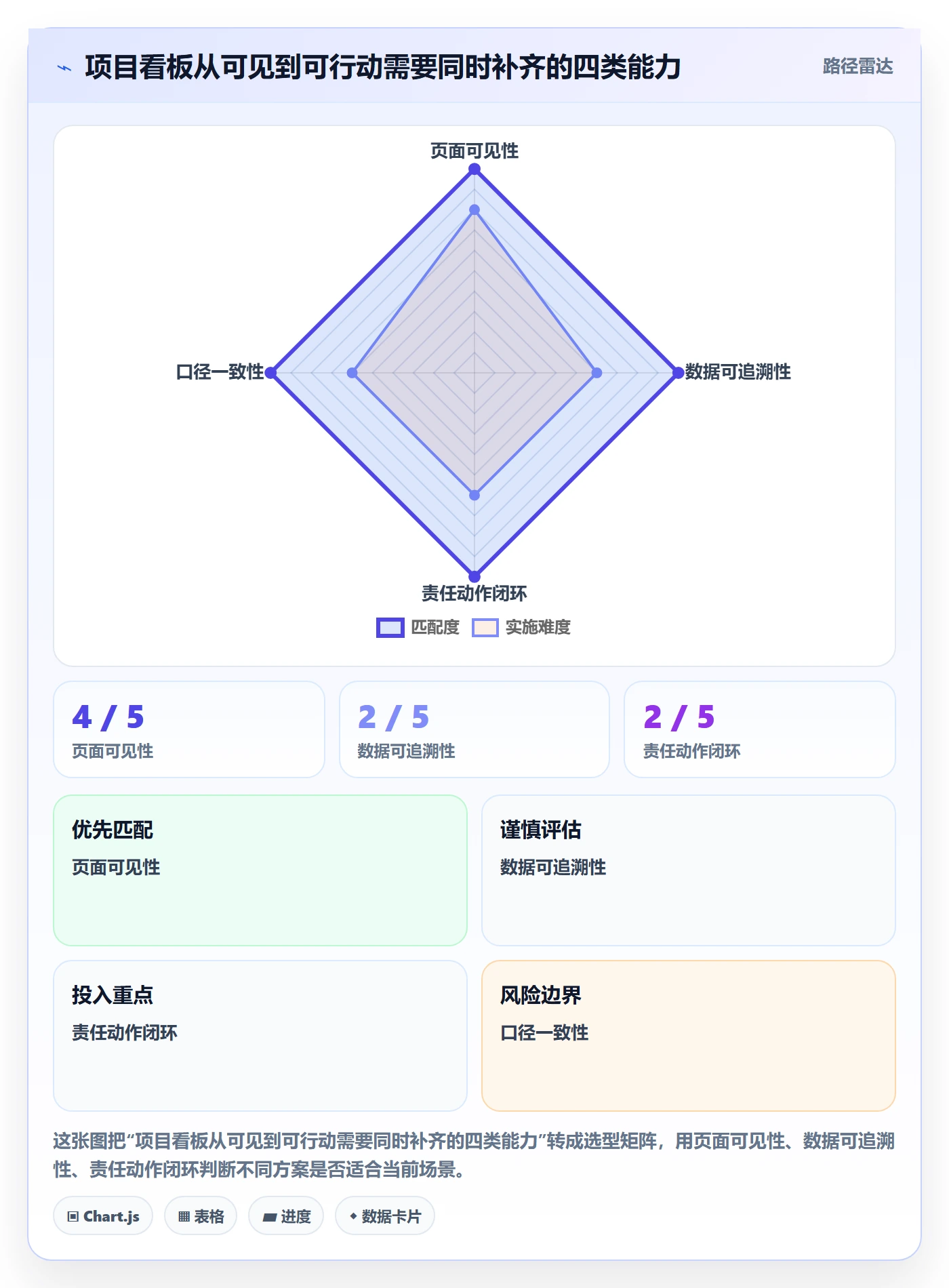 拖拽落地方案：项目经理开展看板的数据分析案例解析