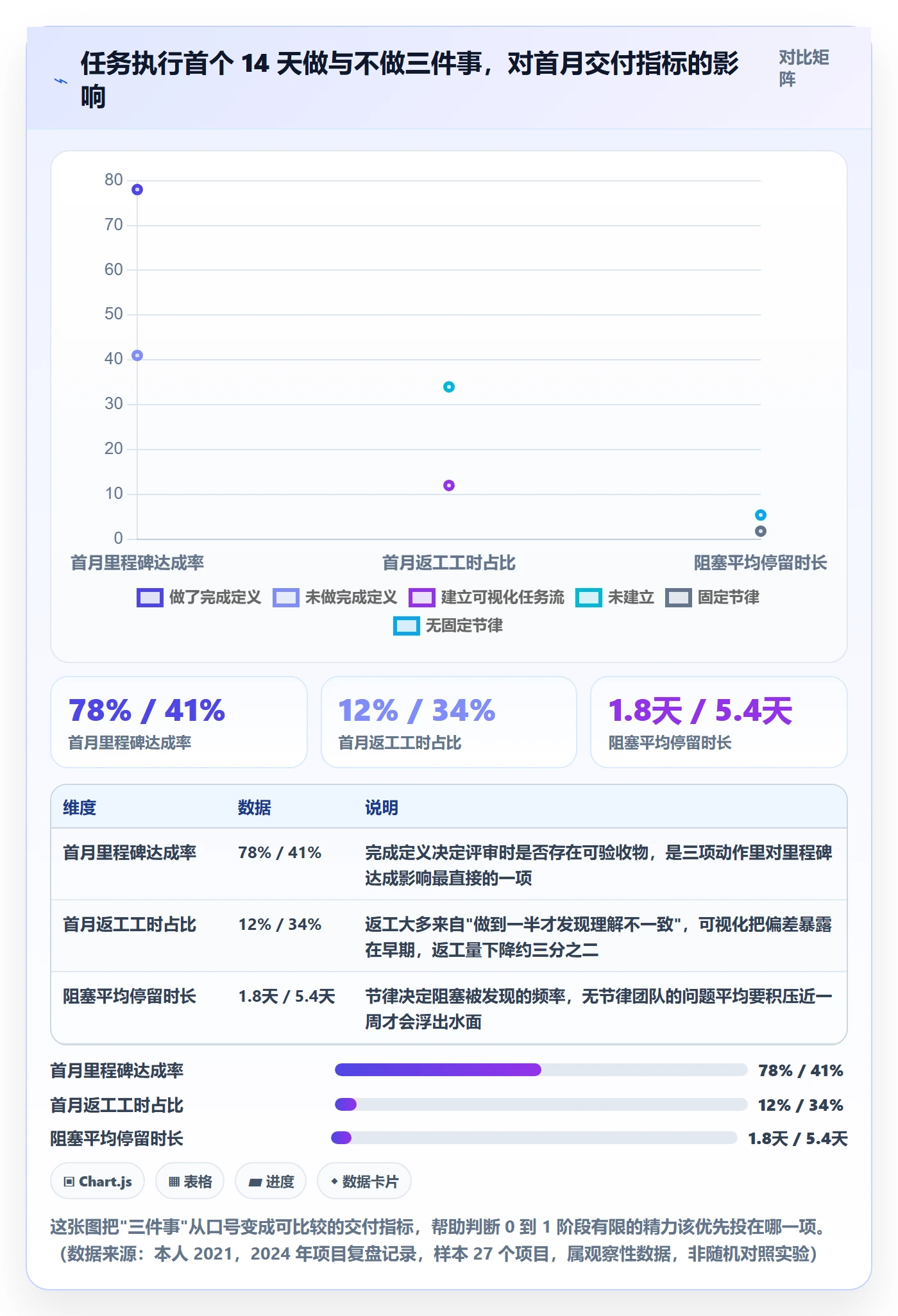 开始怎么做？项目经理最佳实践：任务执行从0到1
