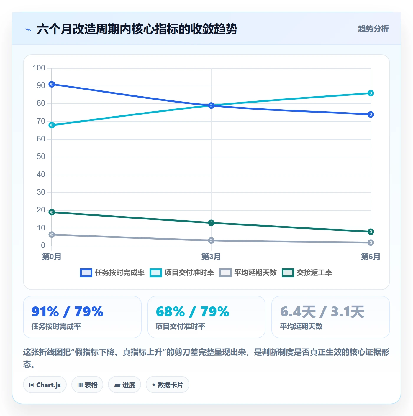 负责人流程与规范:项目经理任务管理制度设计关键指标