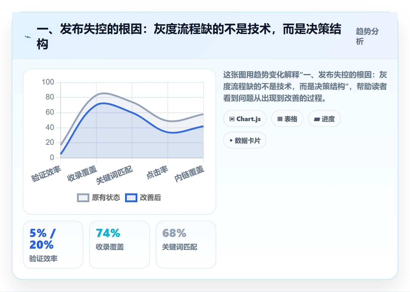 灰度发布实操方法：PMO提升发布管理效率的流程优化方法与模板