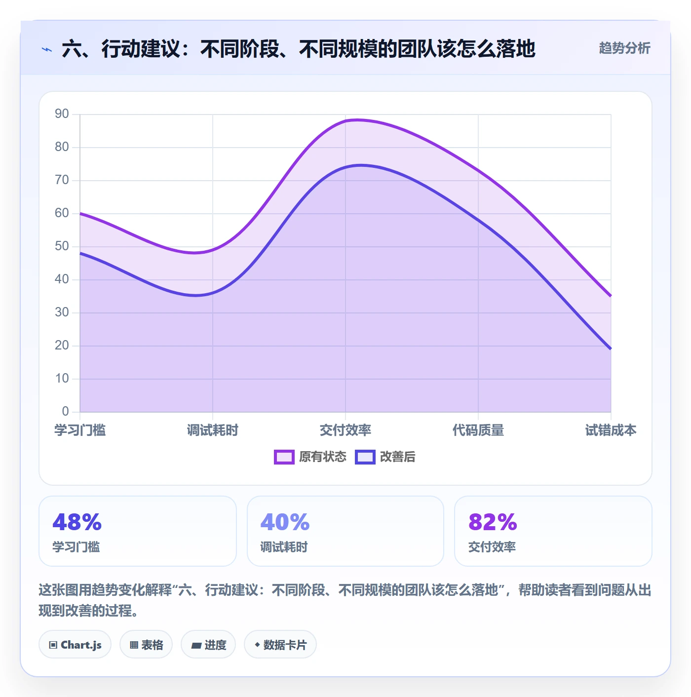 六、行动建议：不同阶段、不同规模的团队该怎么落地