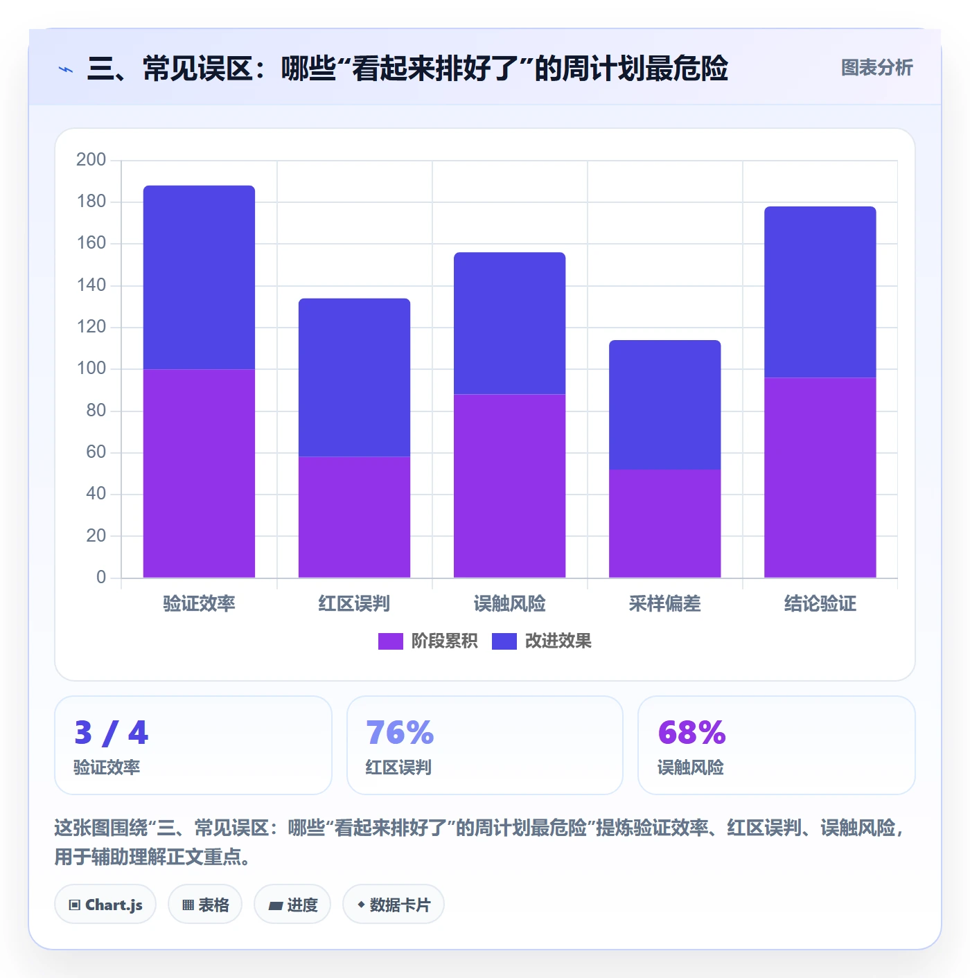 三、常见误区:哪些“看起来排好了”的周计划最危险