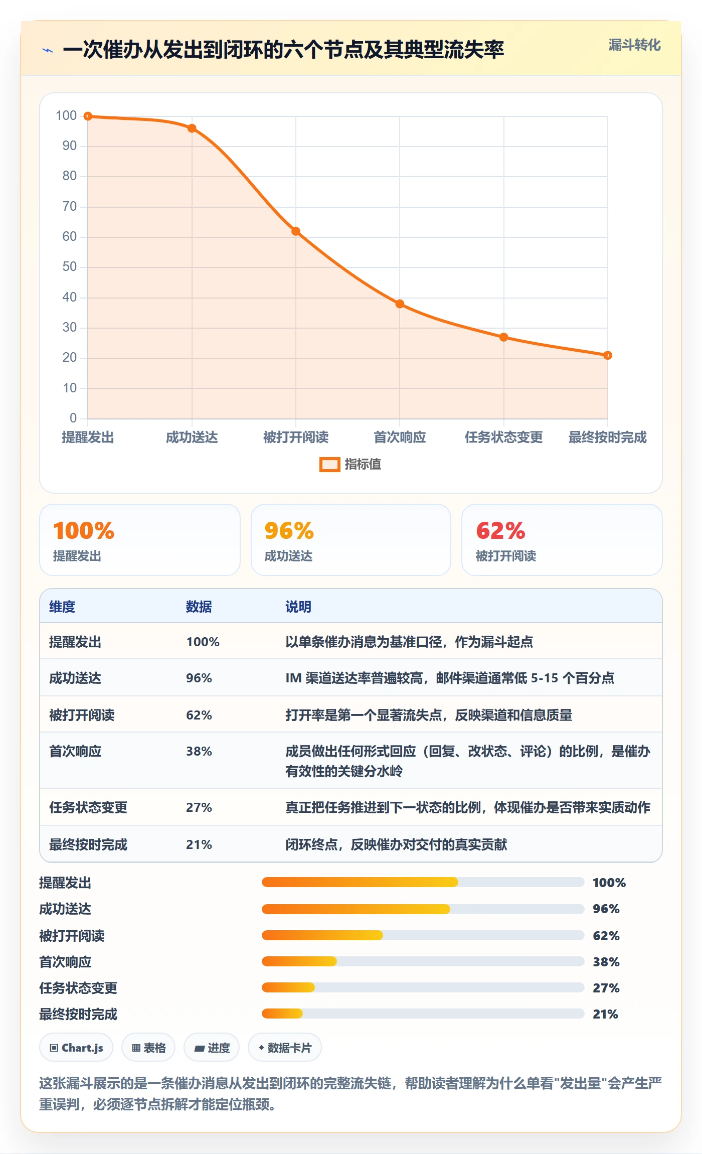 催办流程与规范：项目成员任务提醒数据分析关键指标