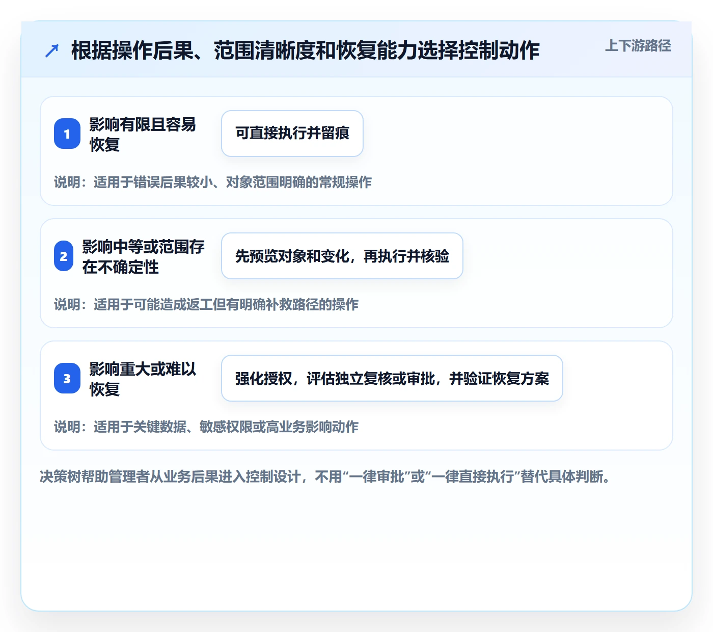 批量操作最佳实践：企业管理者列表视图风险控制，常见问题
