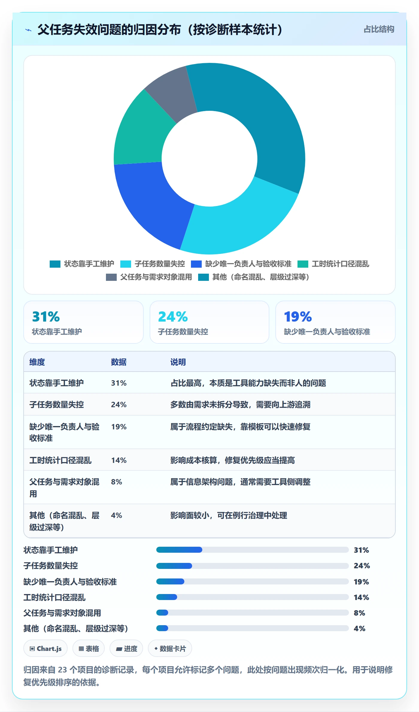 父任务最佳实践:项目经理任务管理协同管理,常见问题
