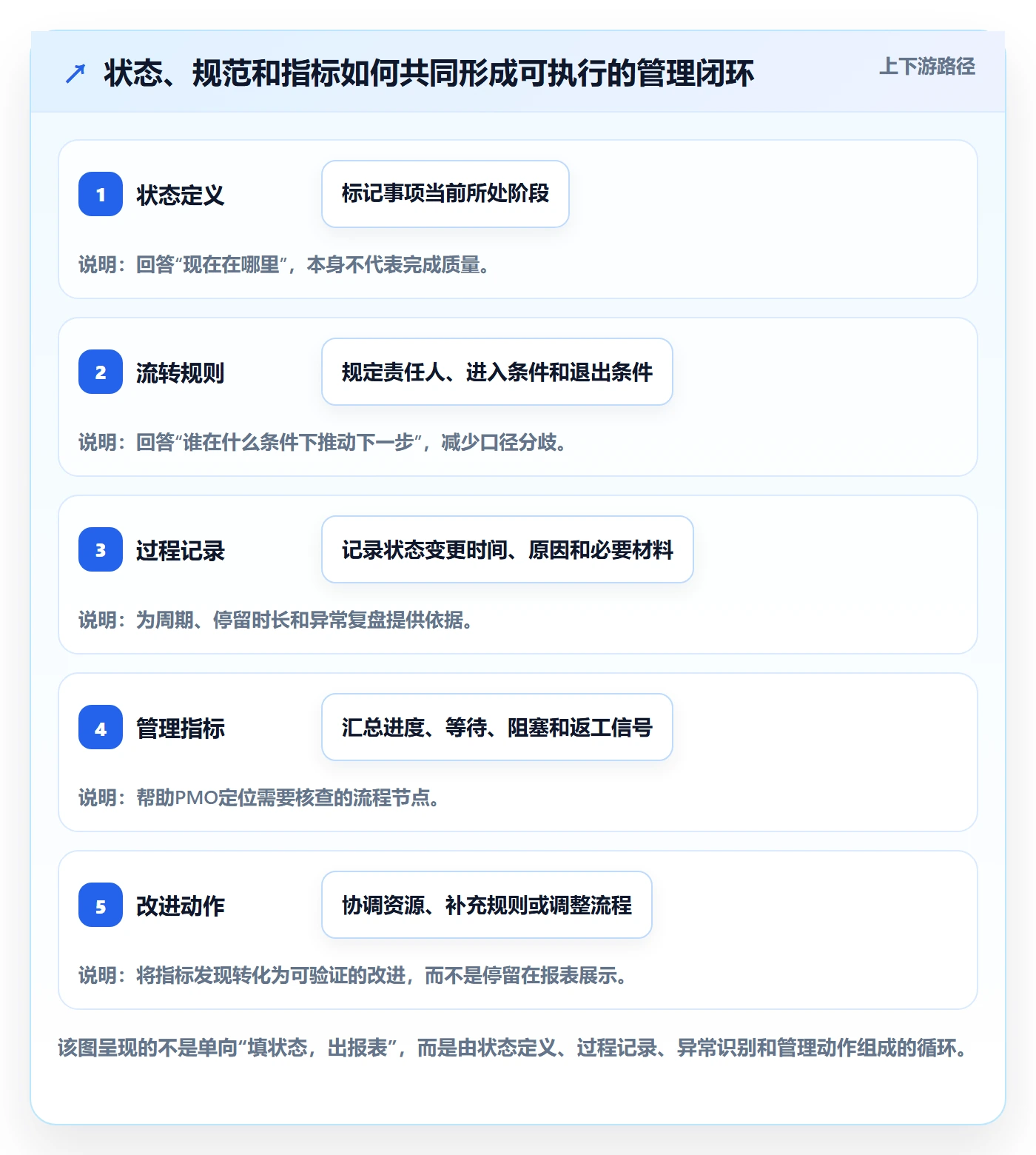 自定义状态流程与规范：PMO看板实操方法关键指标