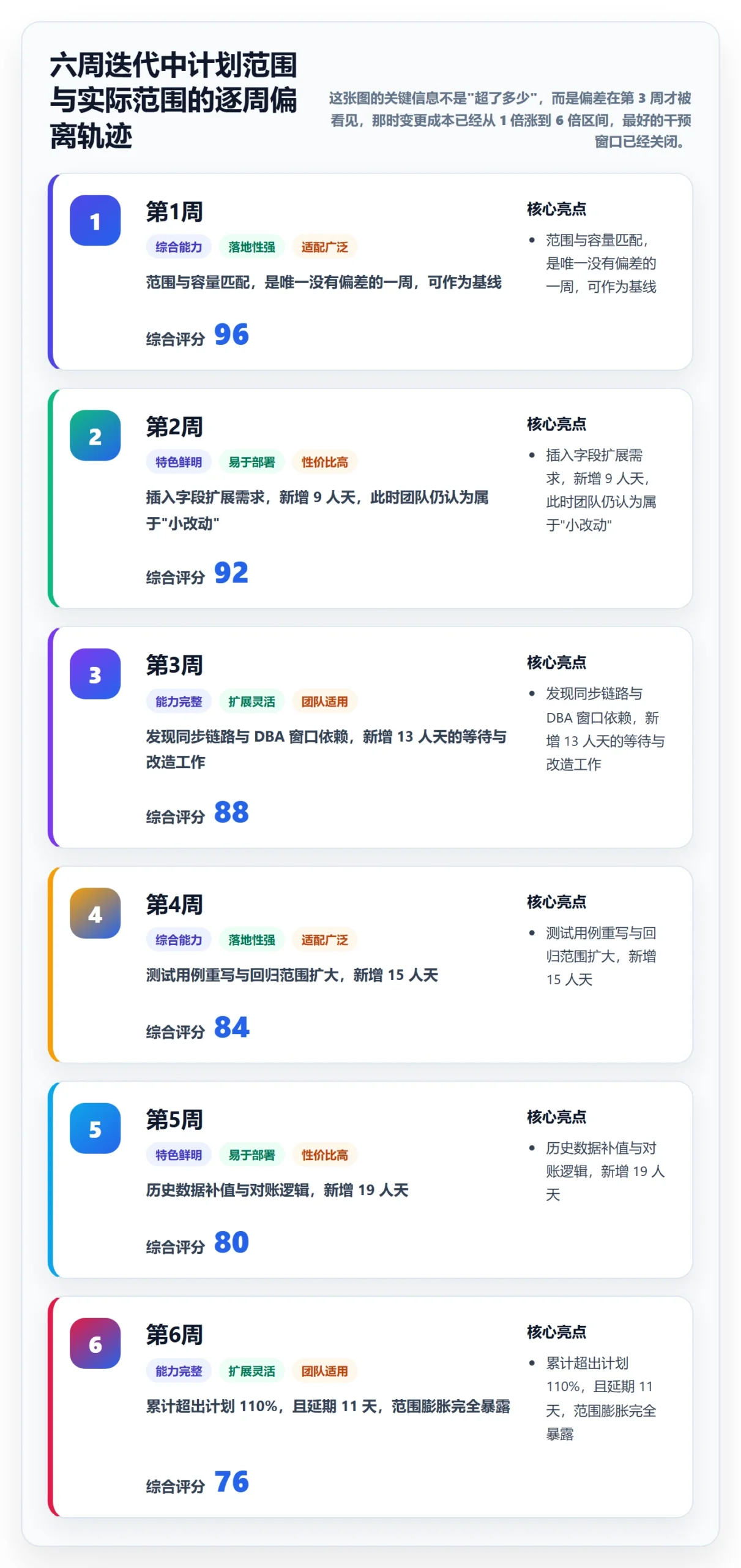 项目范围Scope全流程:研发团队风险控制与一文讲清