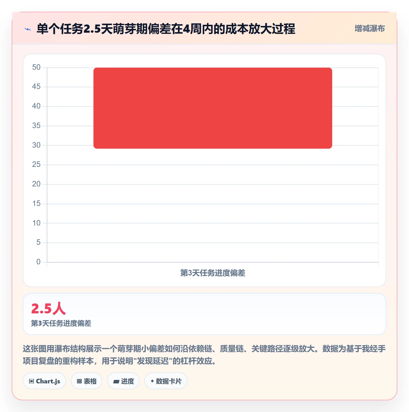 进度偏差管理方法大全:项目负责人进度管理实操方法落地清单