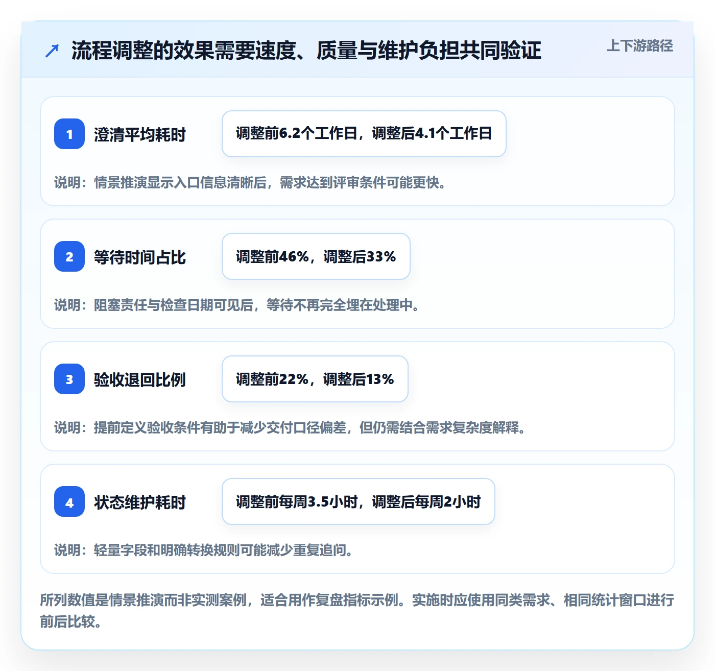 需求状态实操方法：跨部门团队提升需求管理效率的流程优化方法与模板