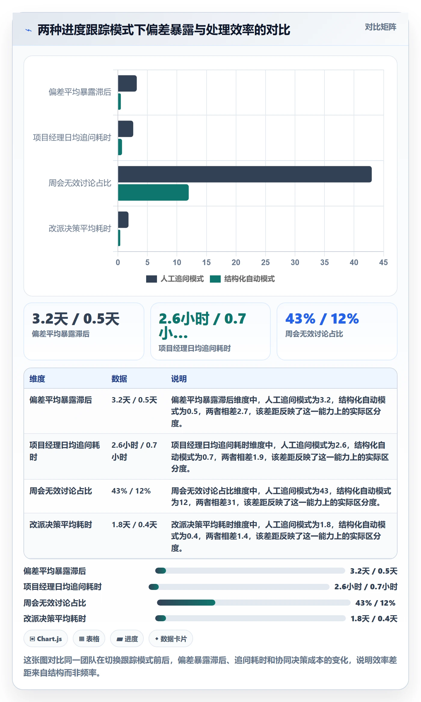 追踪实操方法：项目经理提升进度跟踪效率的协同管理方法与模板