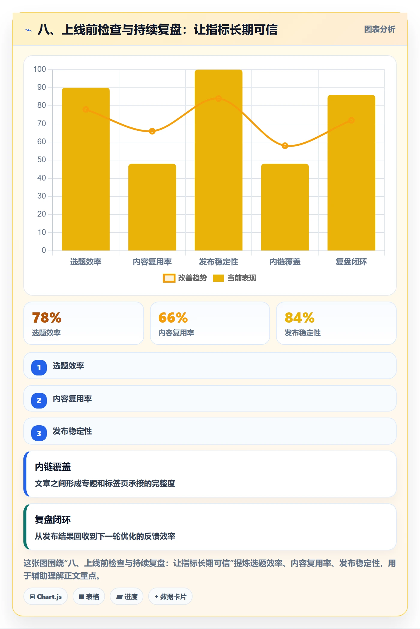 八、上线前检查与持续复盘:让指标长期可信