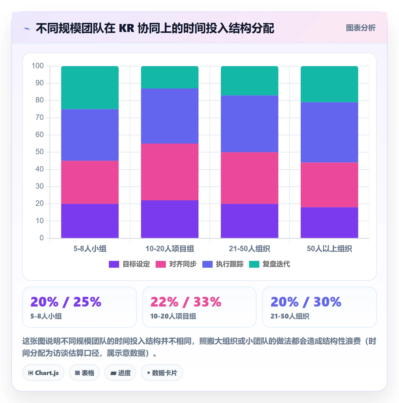 关键结果怎么做?项目成员协同管理:项目目标从0到1