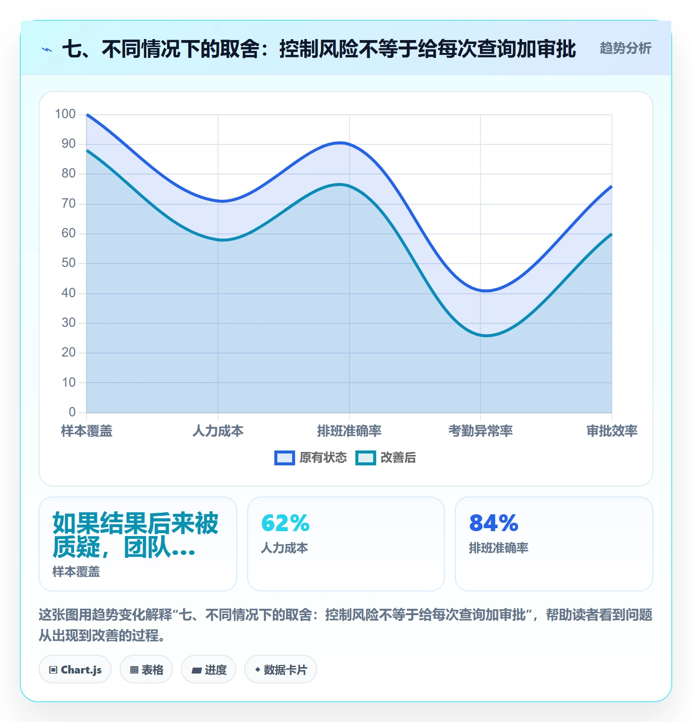 七、不同情况下的取舍:控制风险不等于给每次查询加审批
