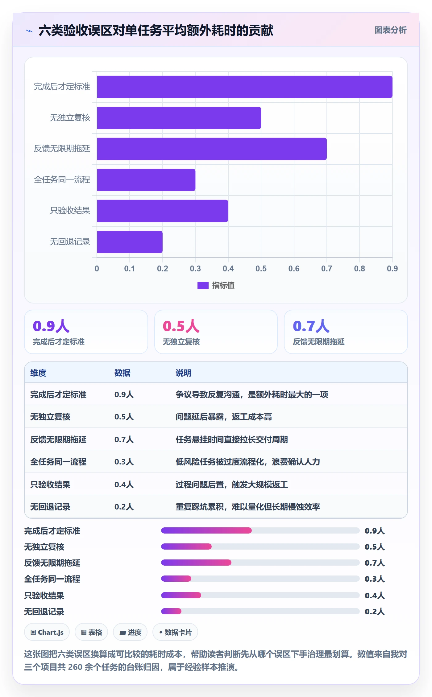 确认完成管理方法大全:项目成员任务验收效率提升落地清单