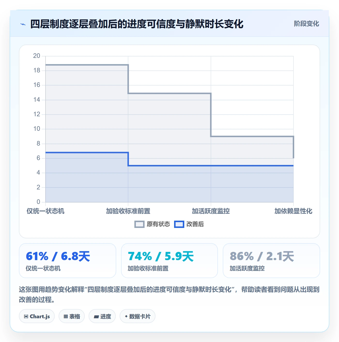 任务进度实操方法：产品经理提升进度管理效率的制度设计方法与模板