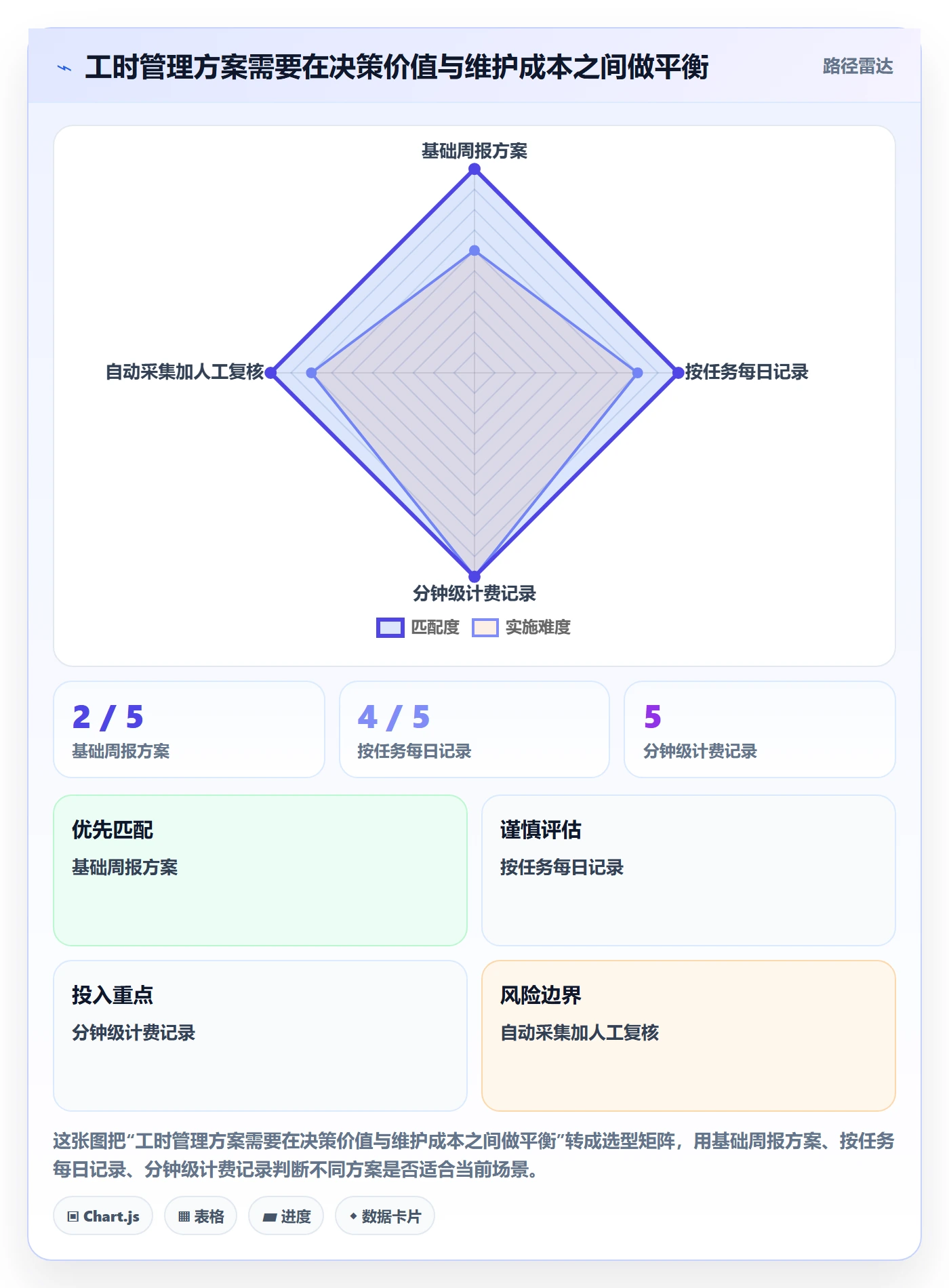 任务工时最佳实践:项目经理工时表数据分析,常见问题