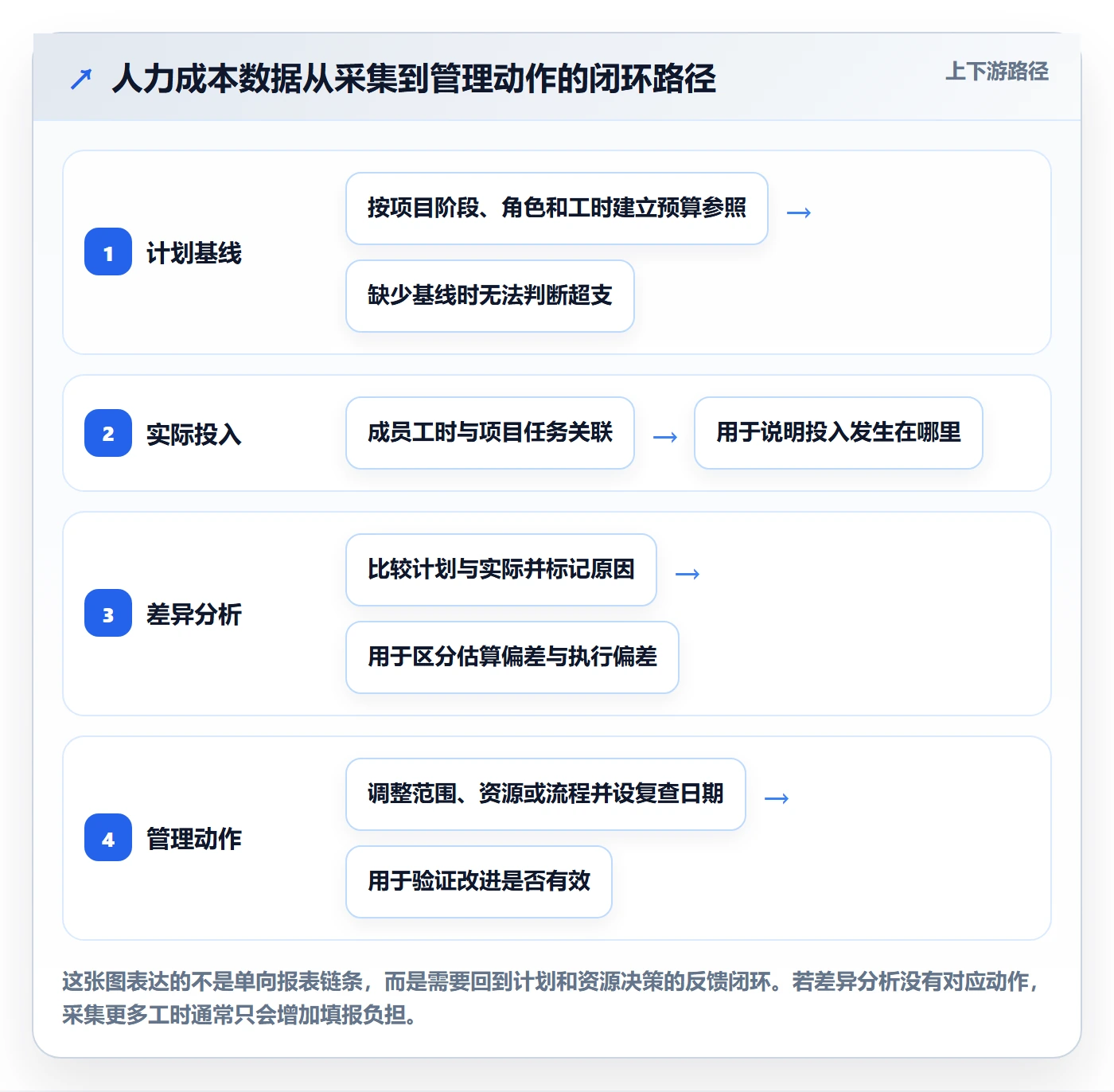 人力成本管理方法大全：项目成员成本管理入门指南落地清单