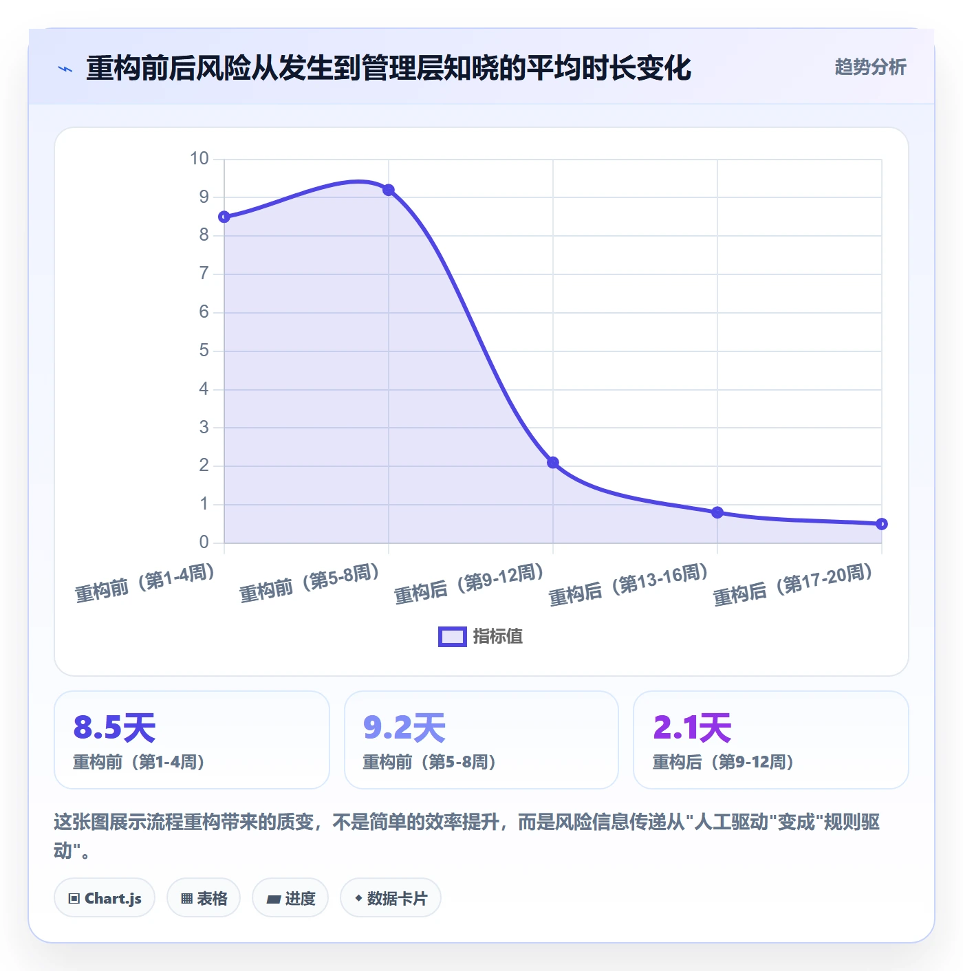 跟踪流程与规范：管理层进度跟踪协同管理关键指标