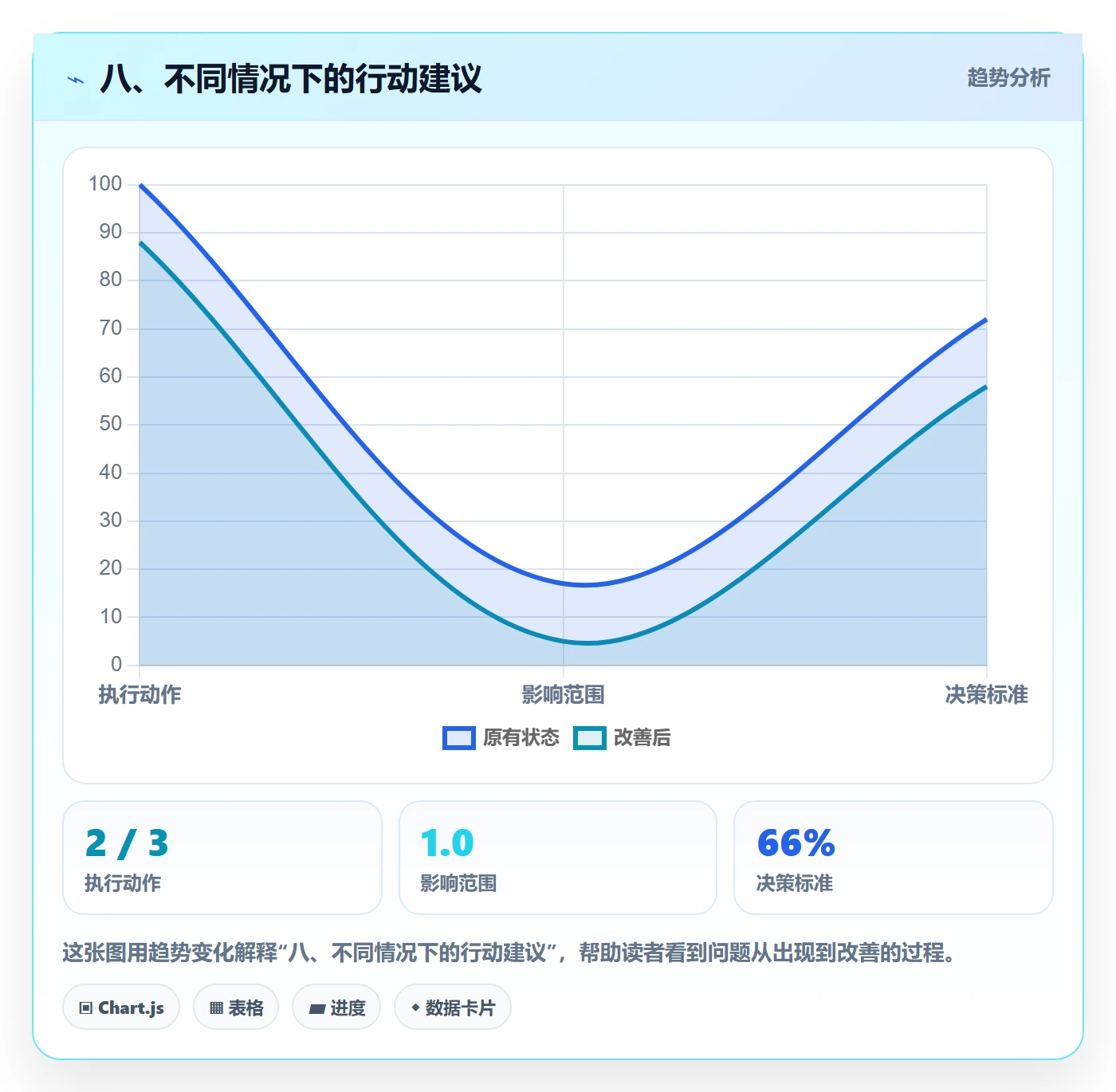 八、不同情况下的行动建议