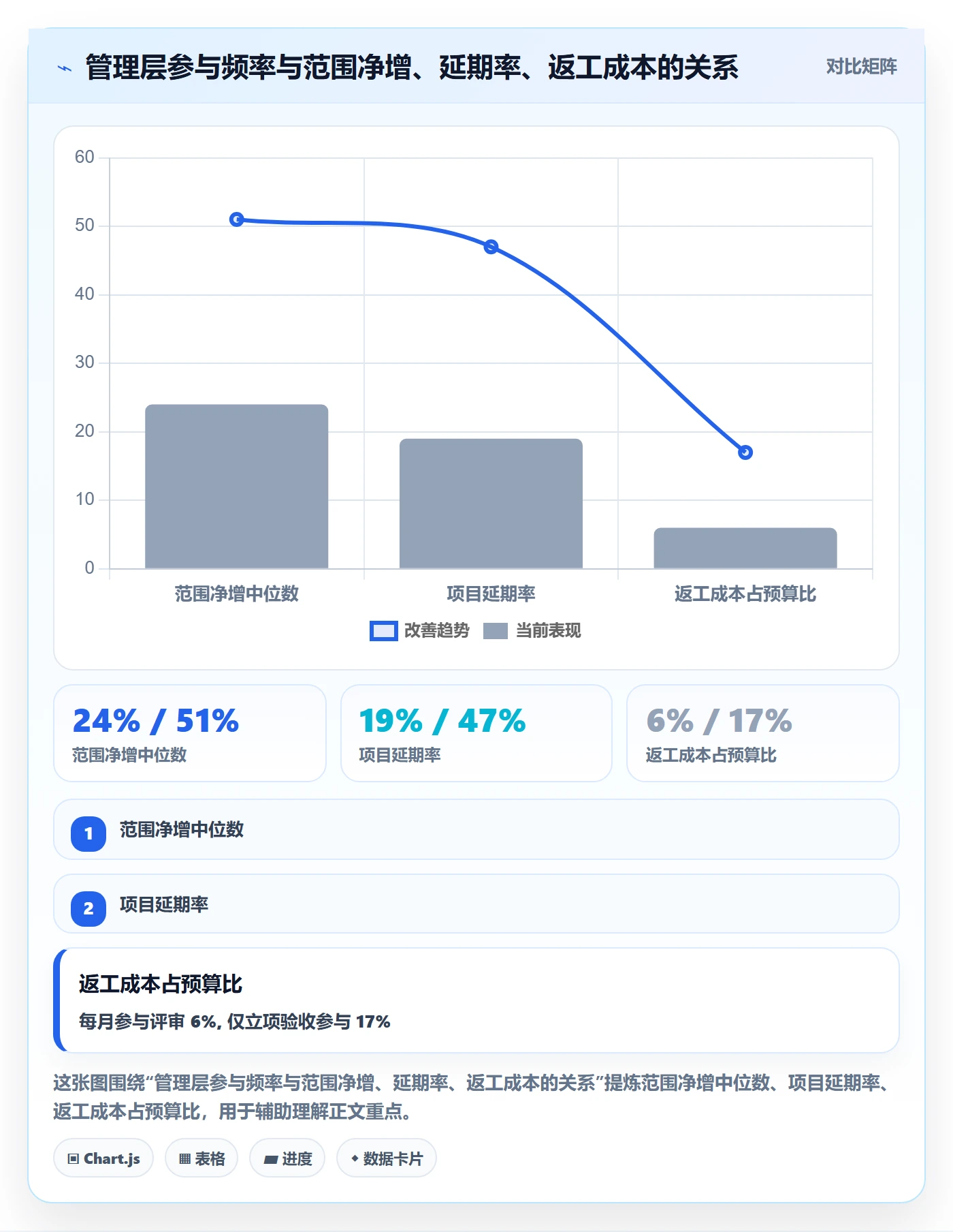 项目范围范围全流程：管理层流程优化与一文讲清
