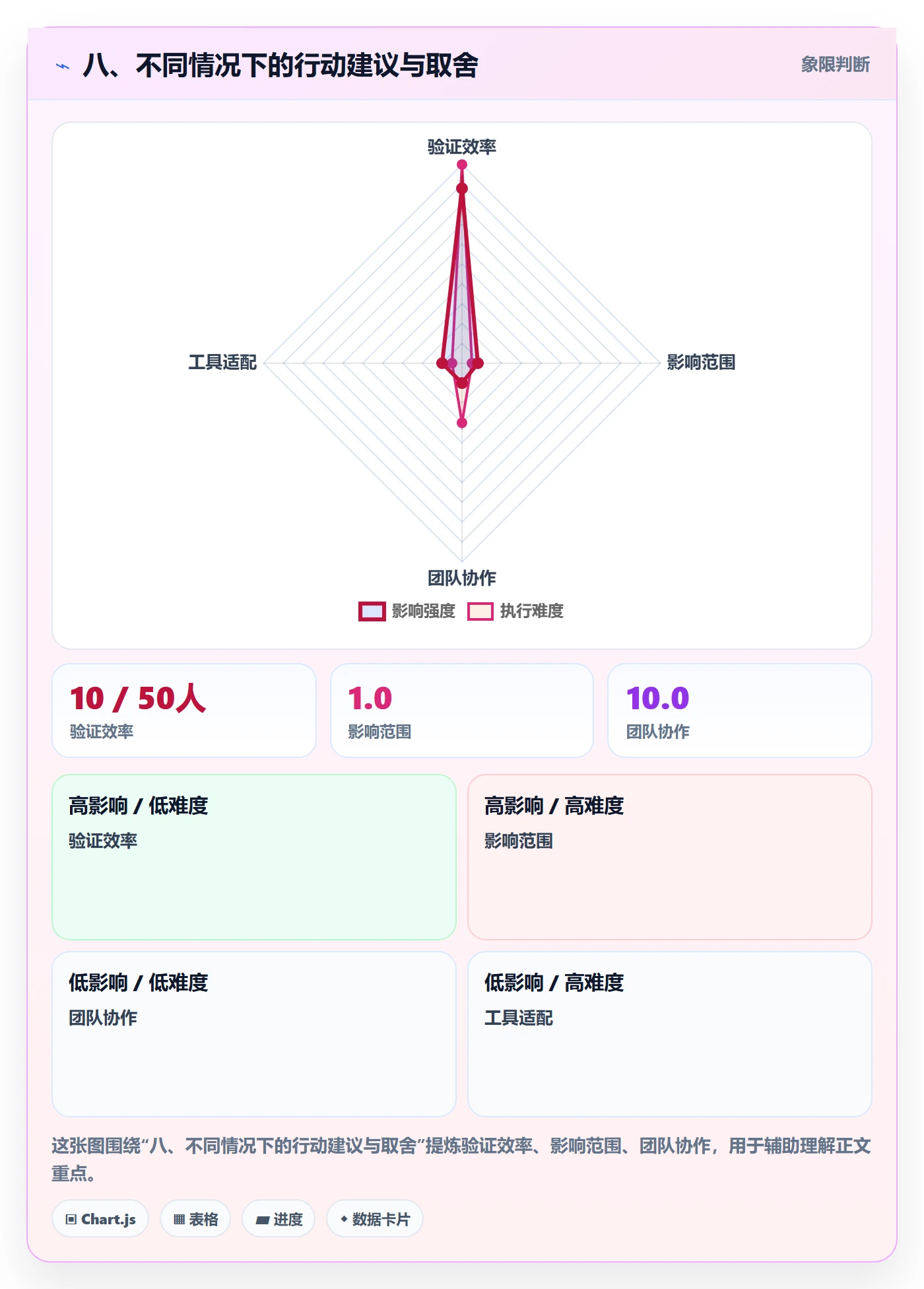 八、不同情况下的行动建议与取舍