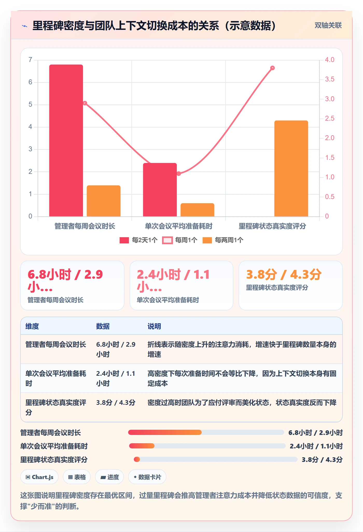 里程碑最佳实践：企业管理者项目阶段协同管理，常见问题