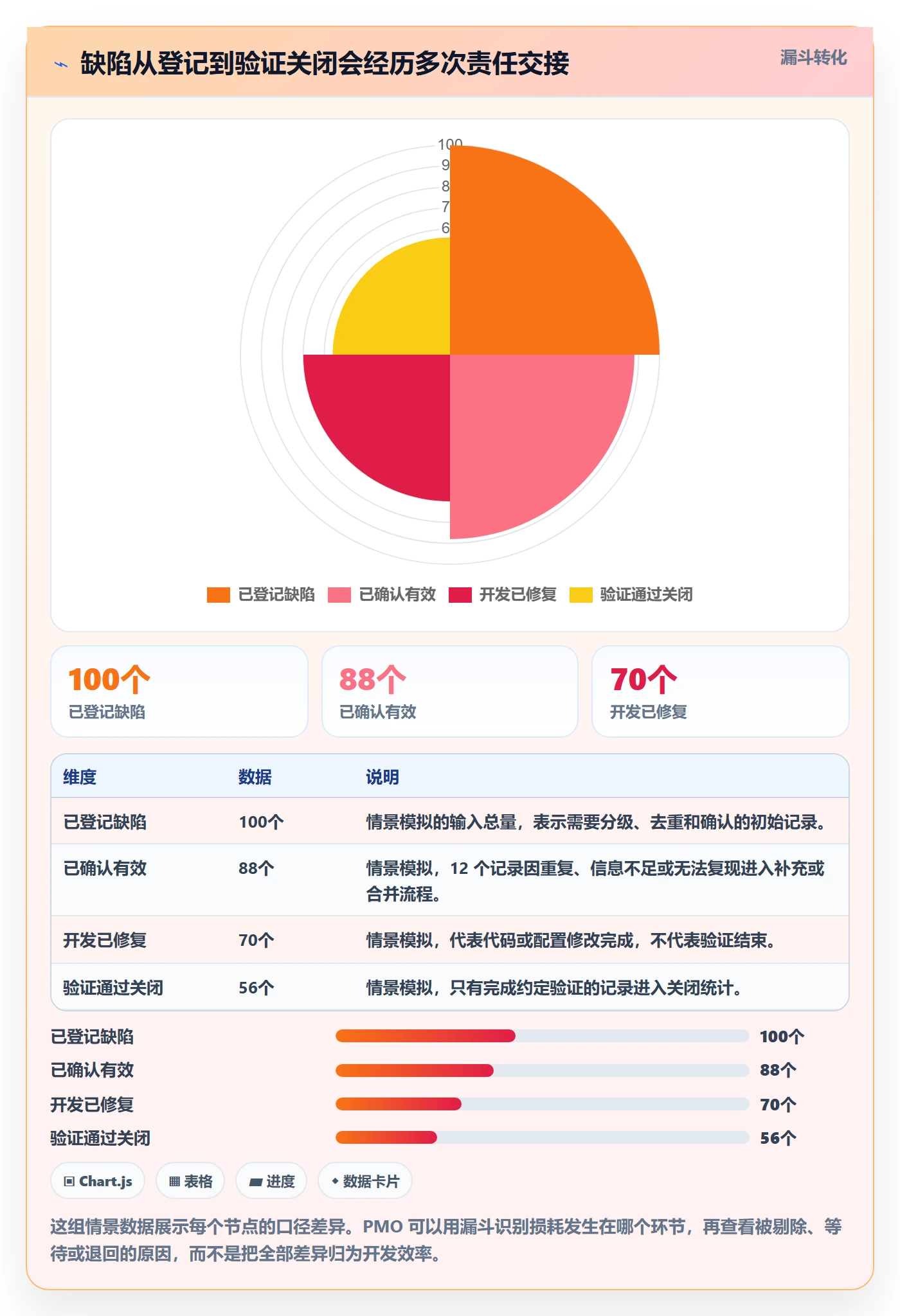 关闭管理指南:PMO如何做好Bug / 缺陷,数据分析全流程