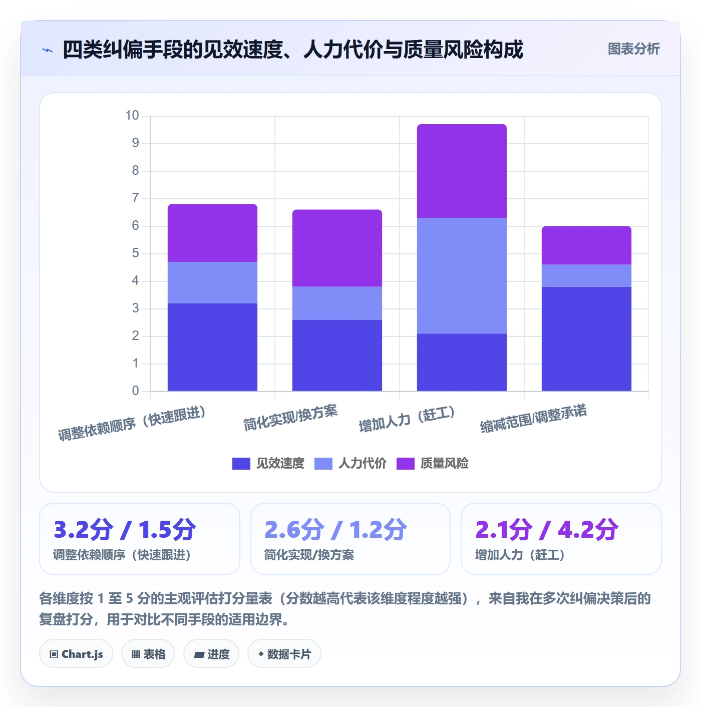 进度偏差实操方法:项目成员提升进度管理效率的落地方案方法与模板