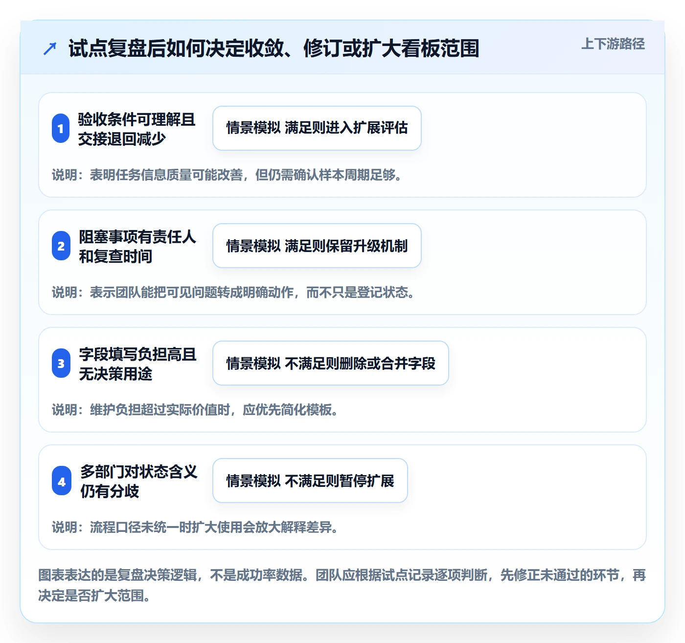 已完成落地方案：跨部门团队开展看板的实操方法案例解析