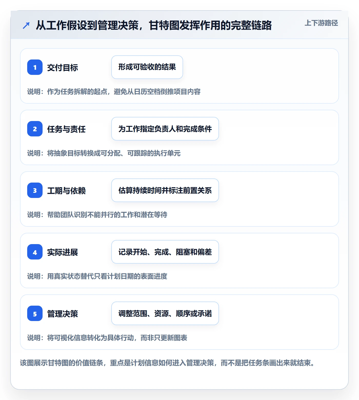 甘特图甘特图教程：企业管理者入门指南，避坑指南