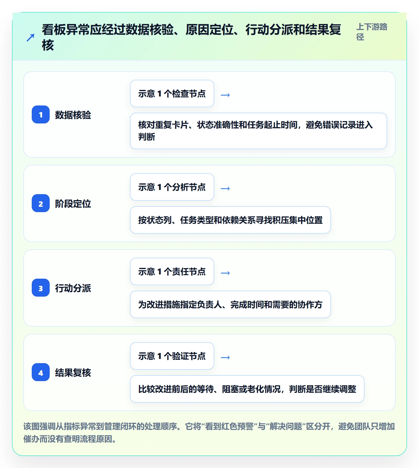看板流程与规范:项目经理看板效率提升关键指标