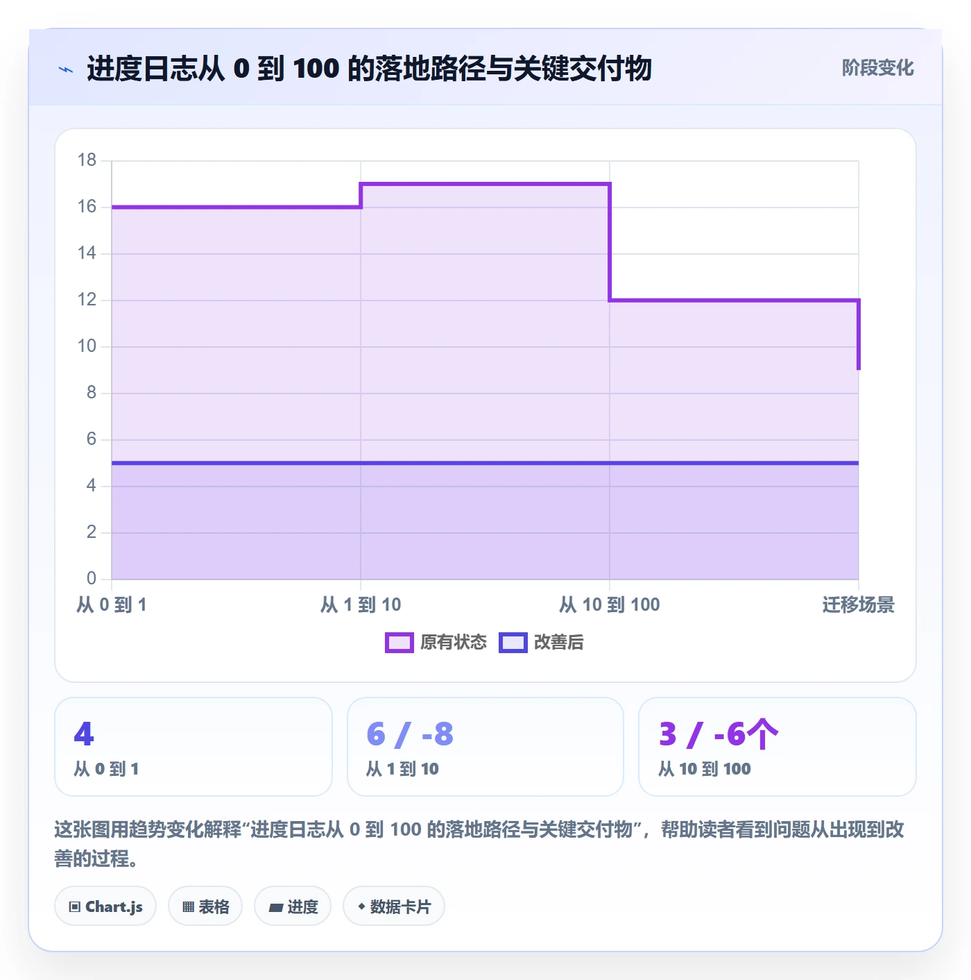 进度日志怎么做？管理层落地方案：进度跟踪从0到1