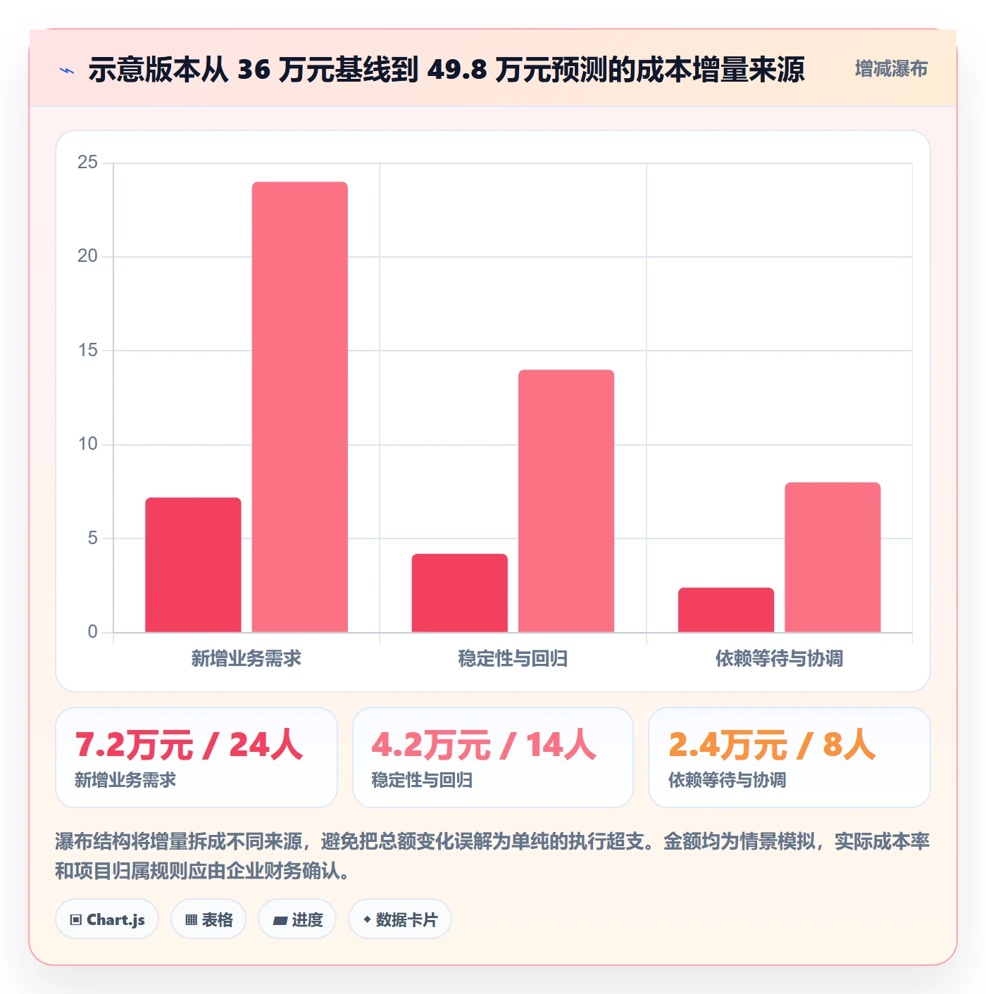 人力成本实操方法:产品经理提升成本管理效率的制度设计方法与模板