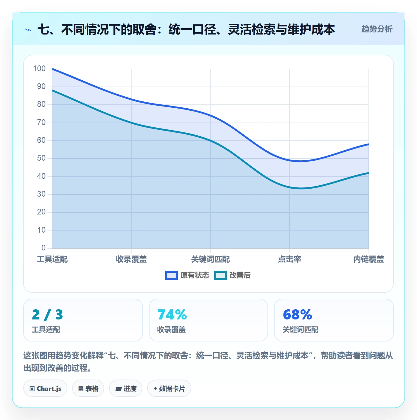 七、不同情况下的取舍:统一口径、灵活检索与维护成本