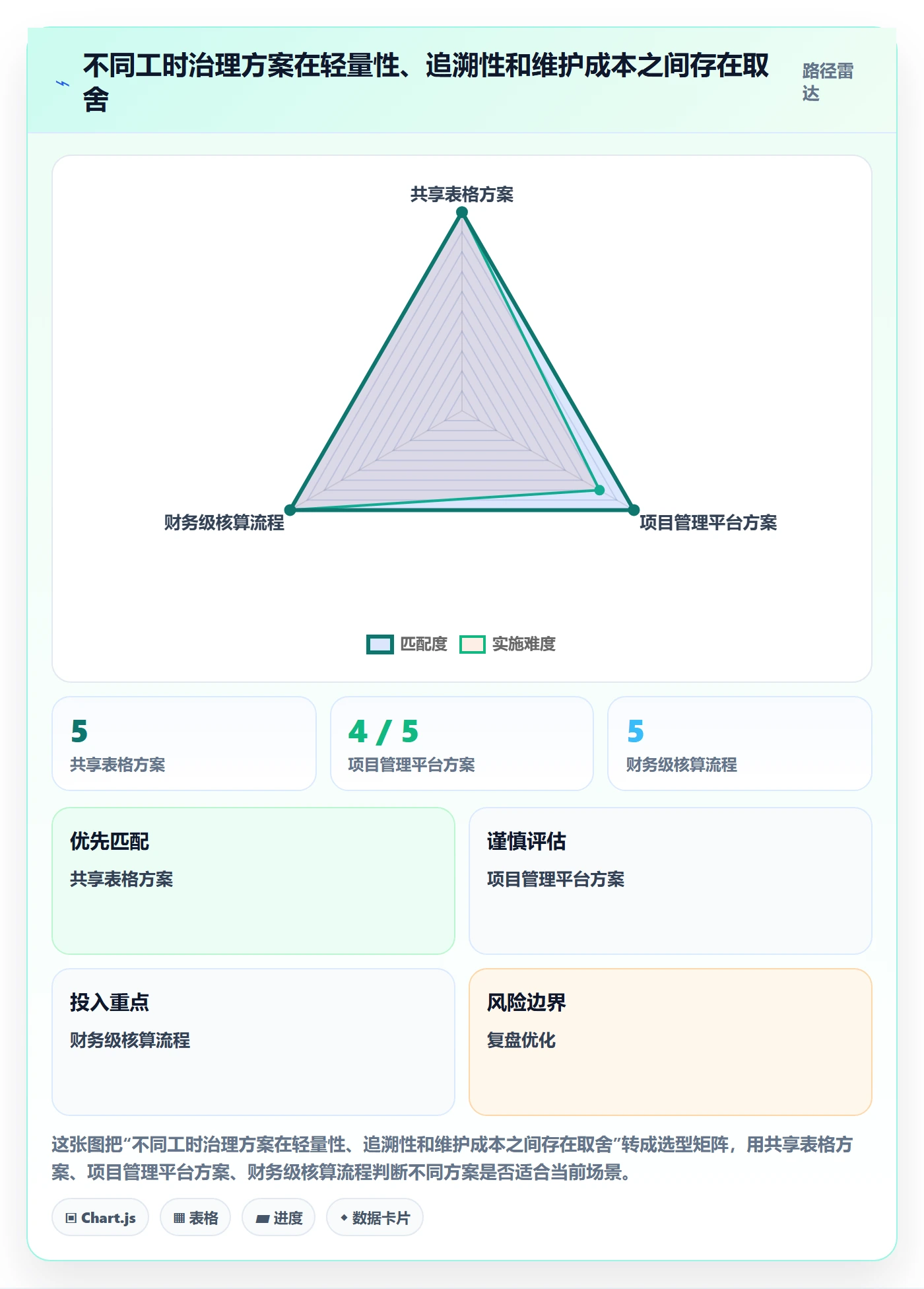 填报工时流程与规范:PMO工时管理协同管理关键指标
