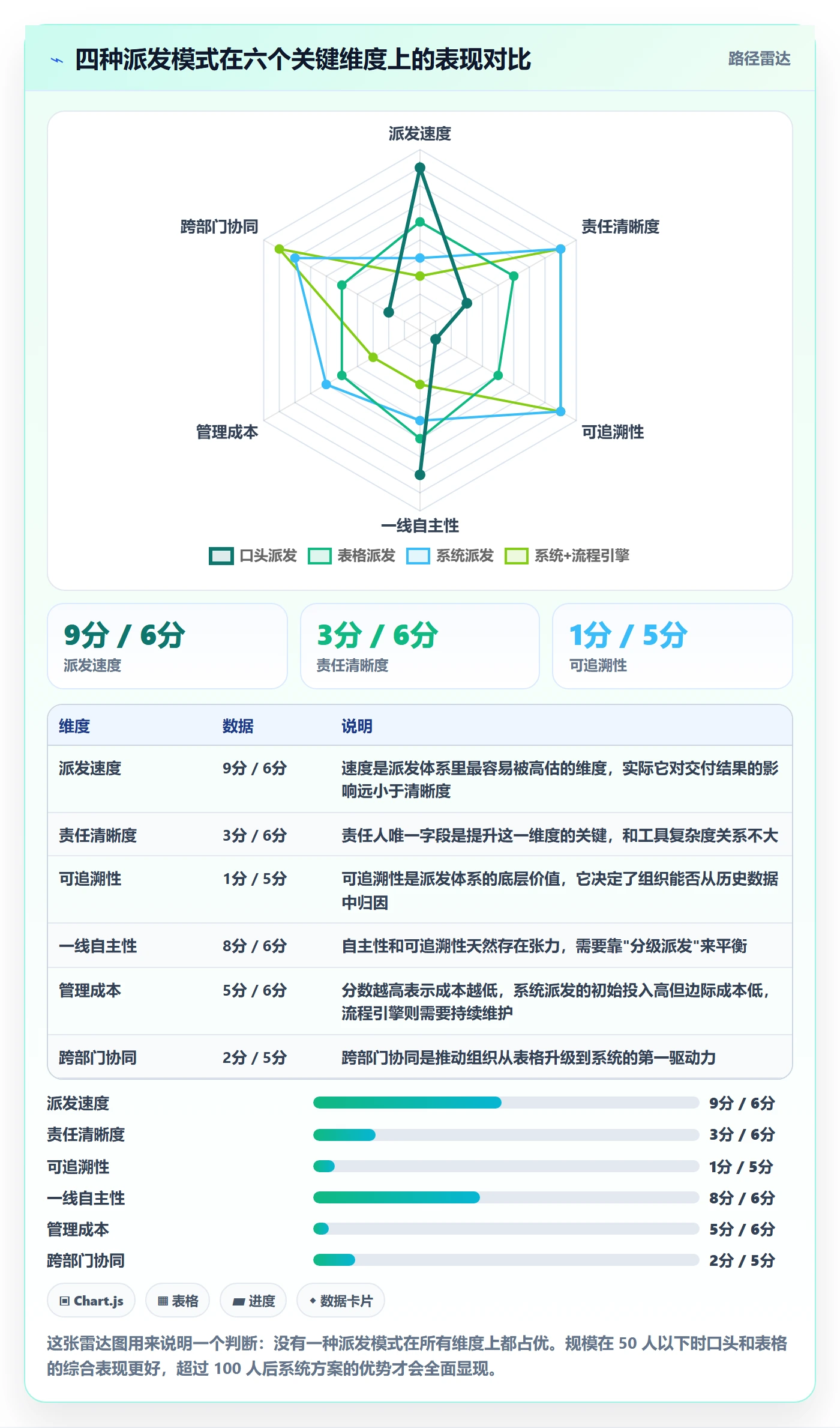 派发怎么做?管理层风险控制:任务分派从0到1