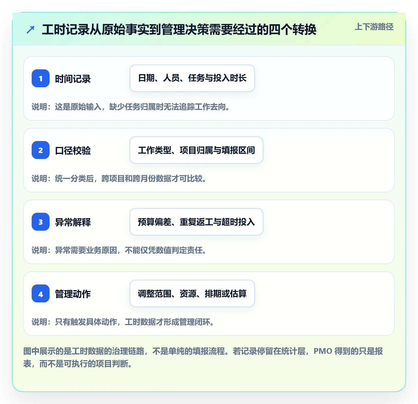 项目工时管理方法大全：PMO工时表风险控制落地清单