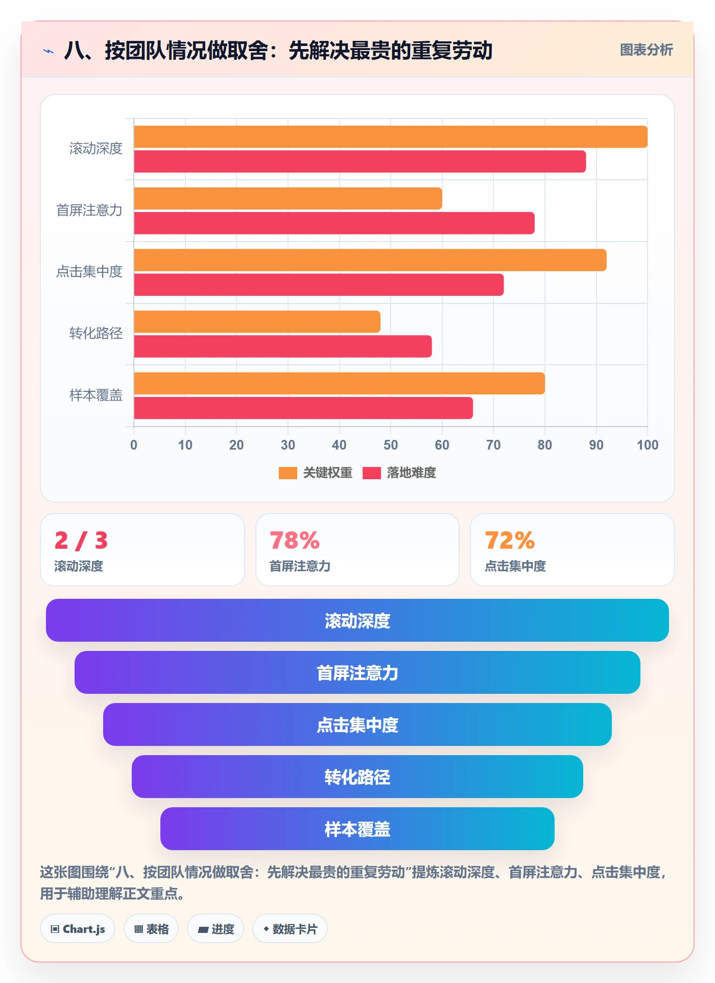 八、按团队情况做取舍：先解决最贵的重复劳动