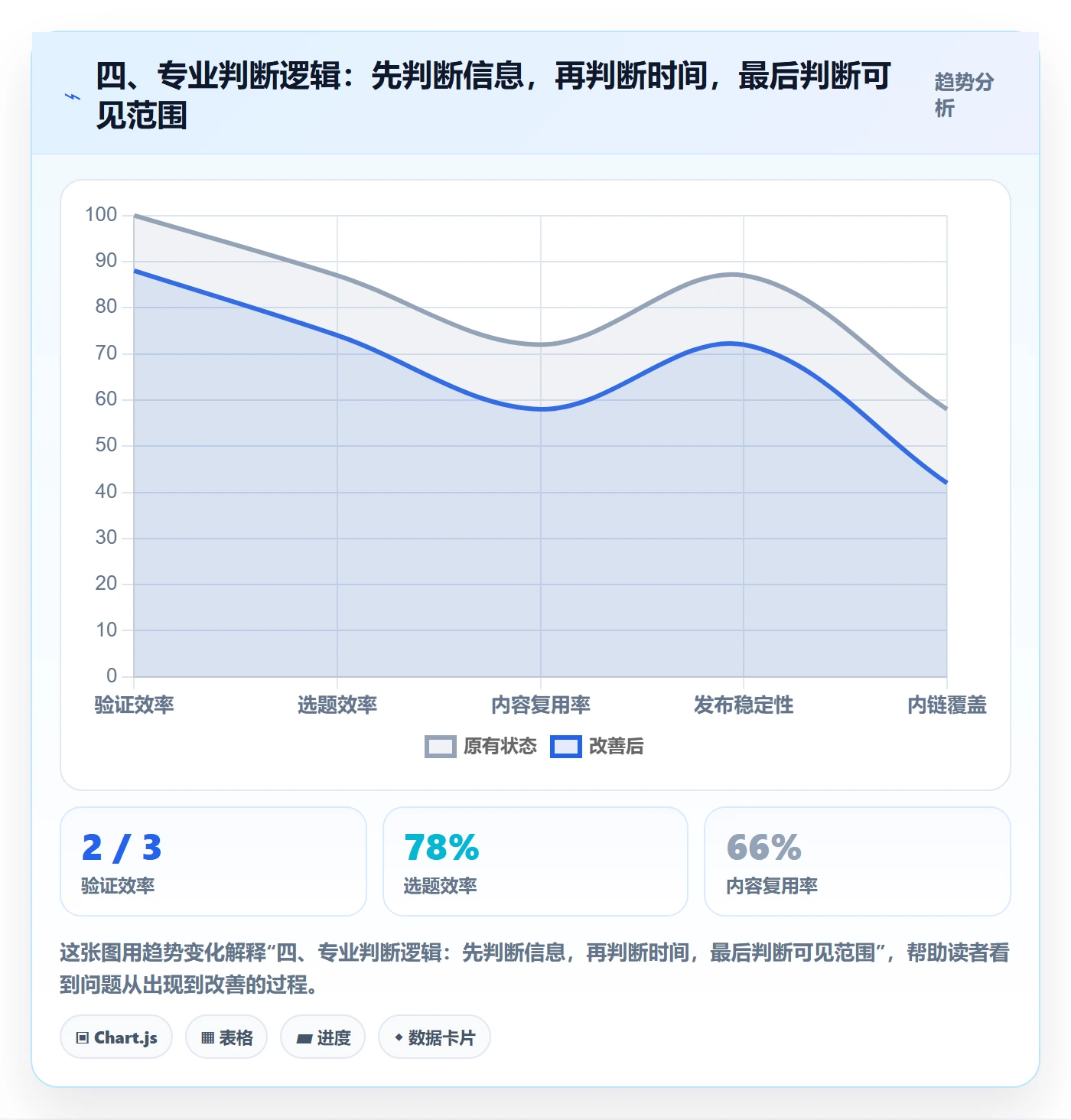 四、专业判断逻辑:先判断信息,再判断时间,最后判断可见范围