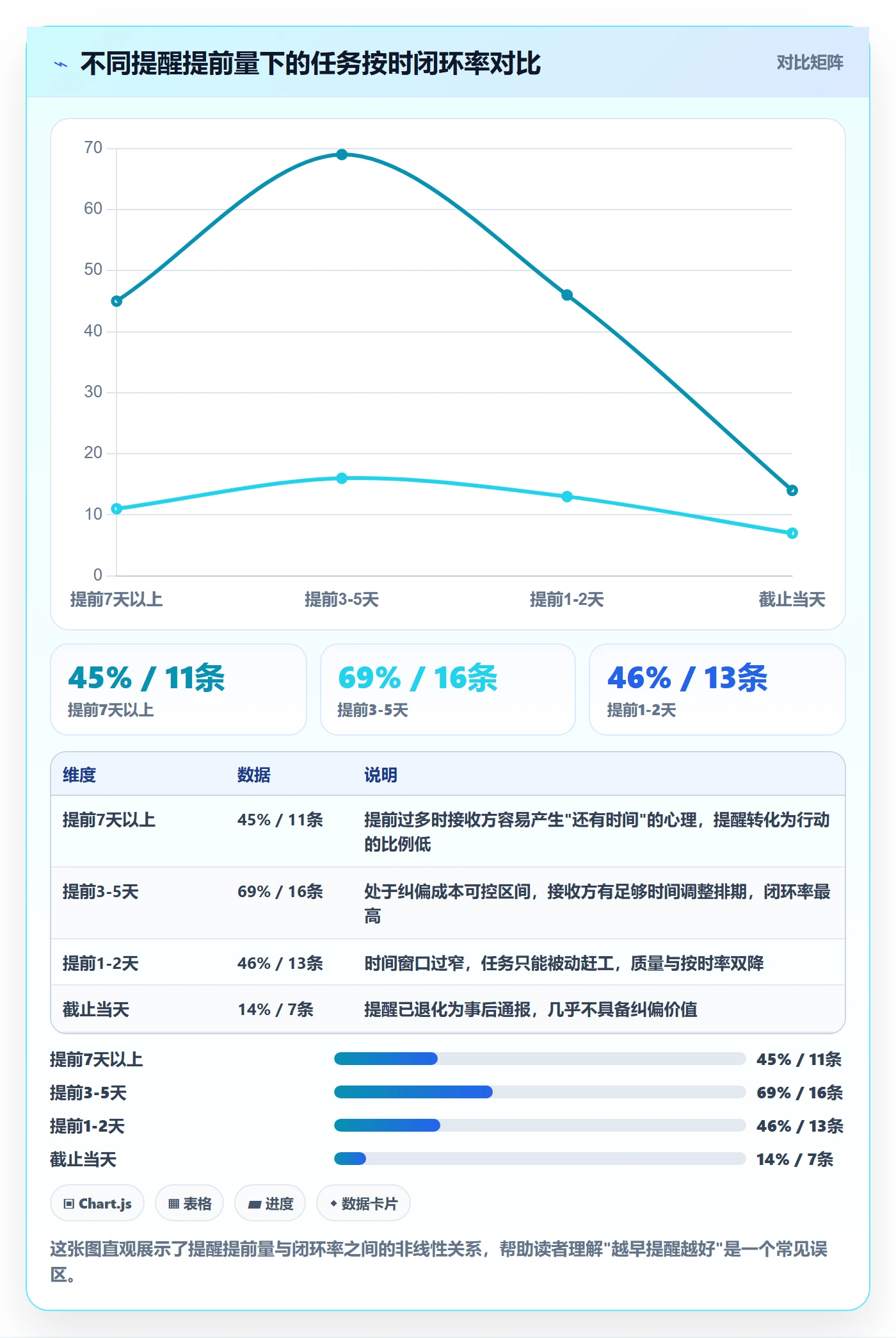 提前提醒最佳实践:项目经理任务提醒数据分析,常见问题
