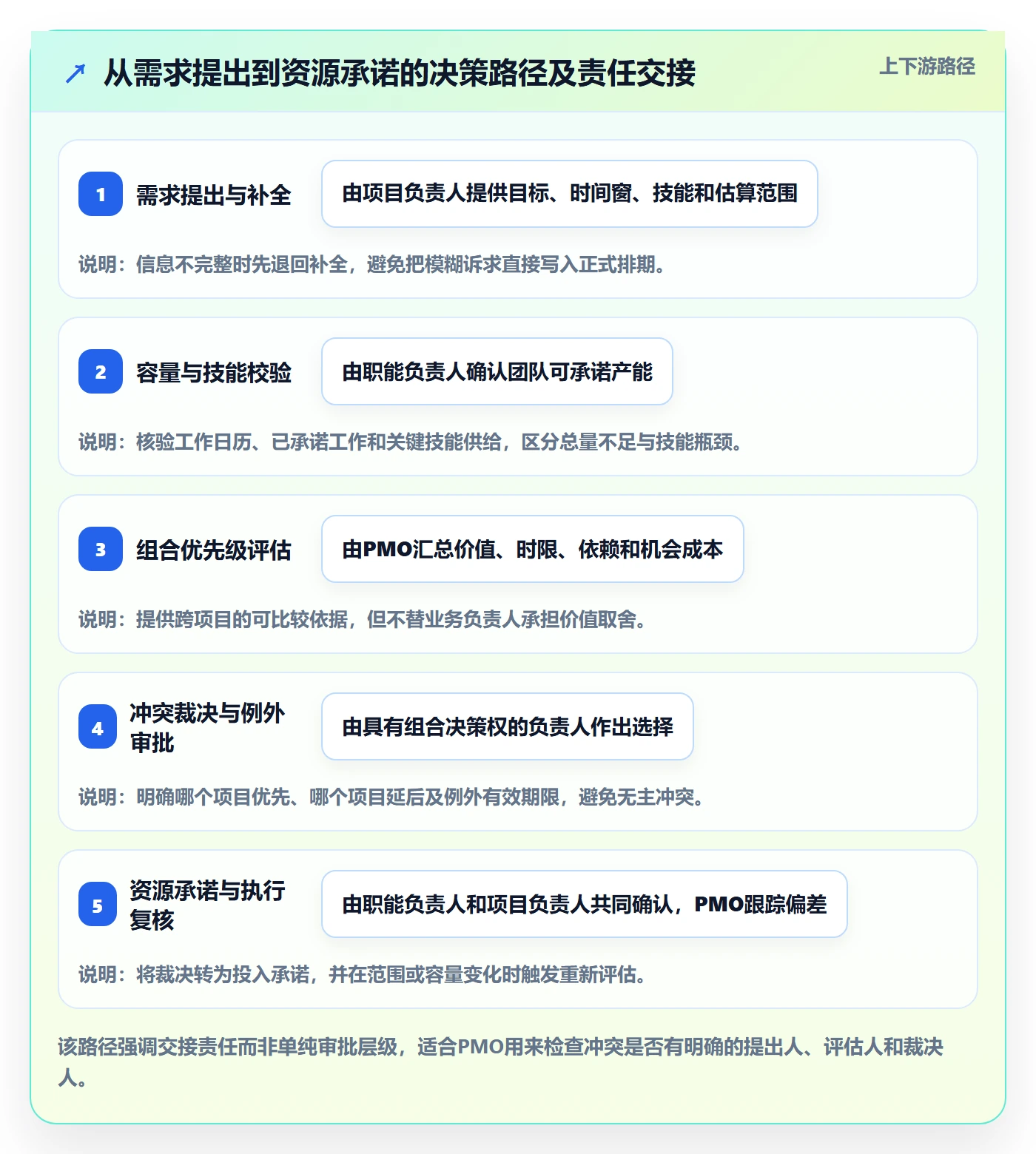 岗位怎么做?PMO流程优化:资源管理从0到1