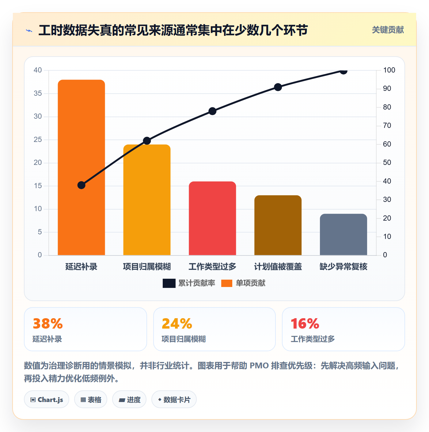 日报工时管理方法大全:PMO工时表最佳实践落地清单