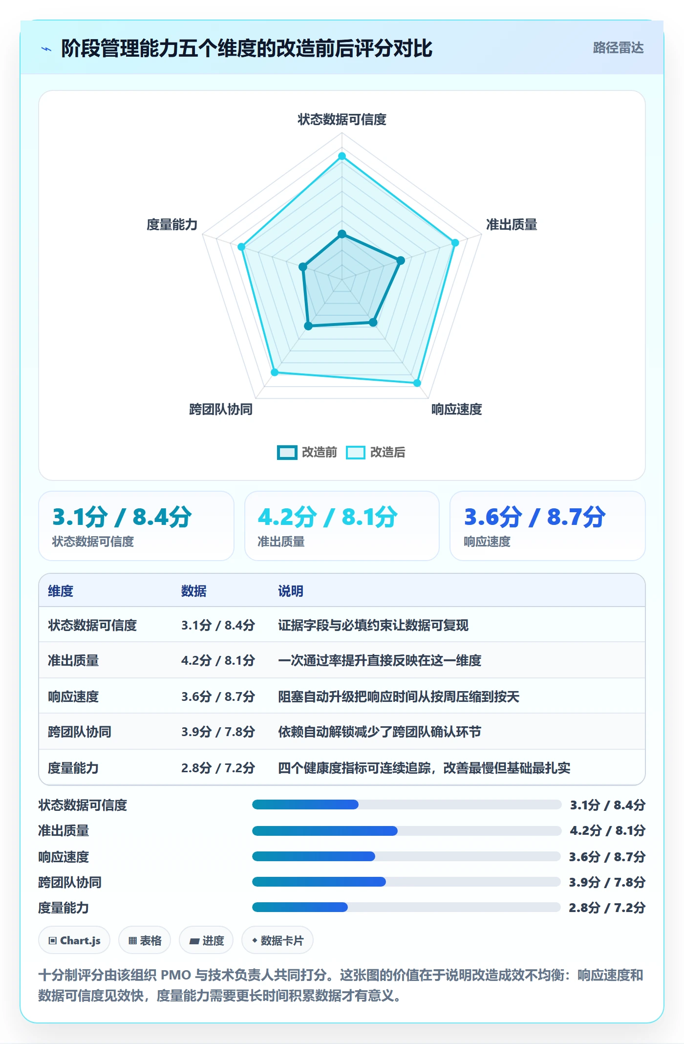 阶段状态实操方法:项目经理提升项目阶段效率的流程优化方法与模板