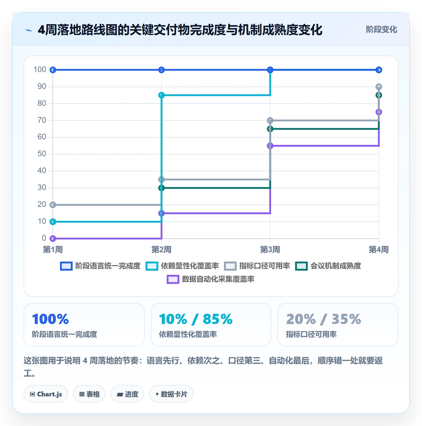 阶段进度管理方法大全：跨部门团队进度管理数据分析落地清单